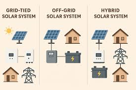 Grid-Tied vs Off-Grid vs Hybrid Solar: Which One Should You Choose?